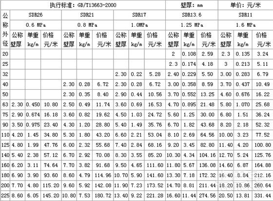 哪位可以提供pe100给水管材价格表？