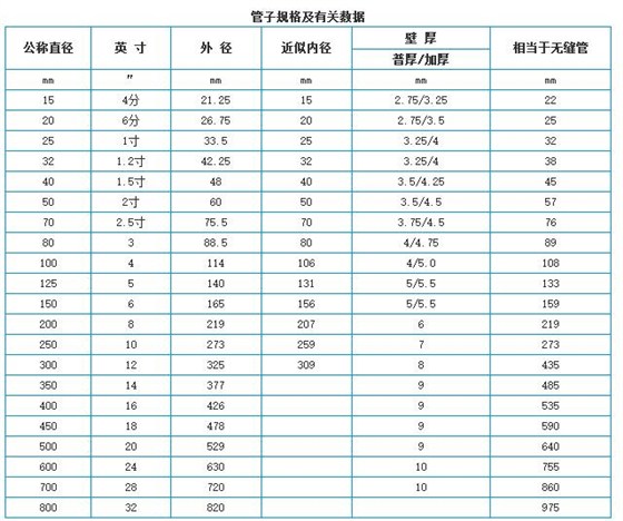 PVC管公称直径的具体尺寸