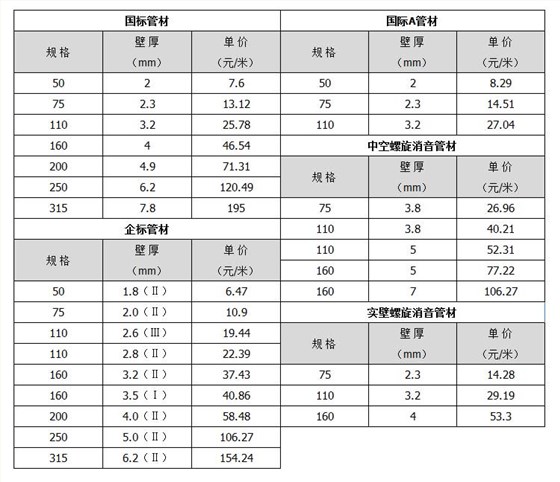 排水管规格参数表