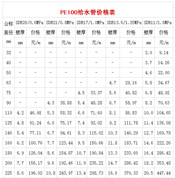 pe给水管价格表