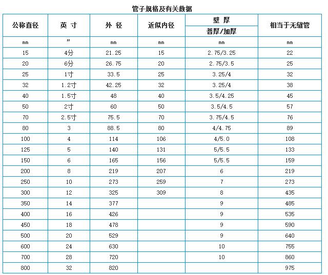 PVC管公称直径的具体尺寸