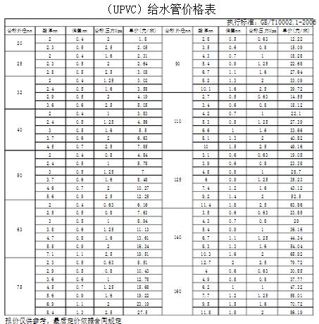 pvc给水管价格表