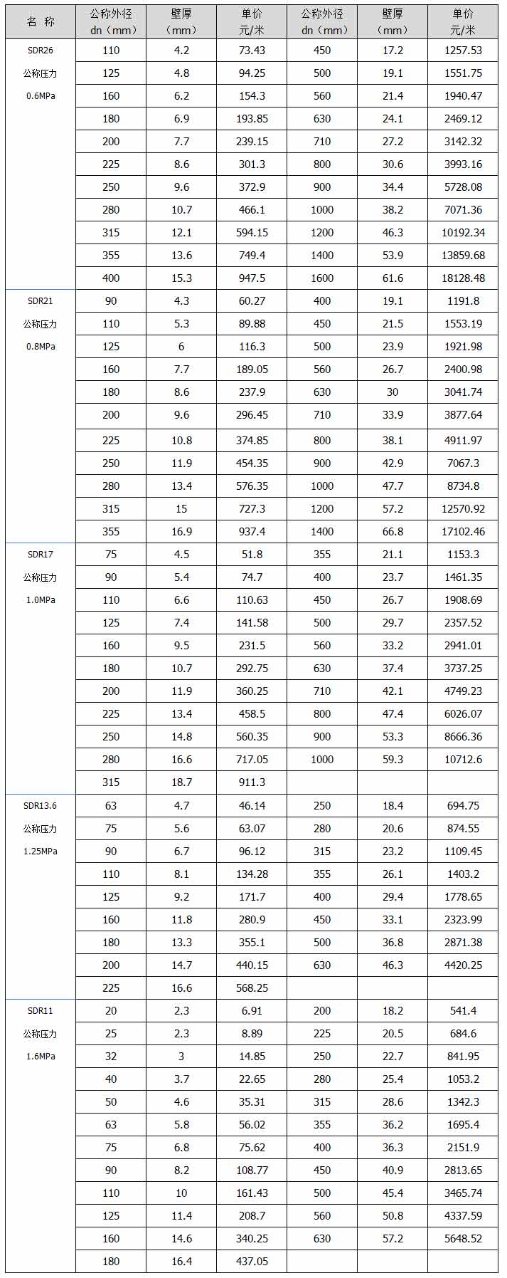 pe给水管规格参数表