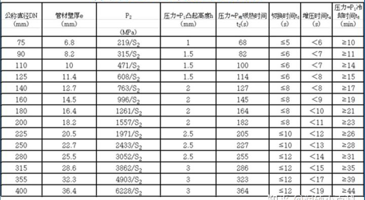 pe管热熔焊接参数